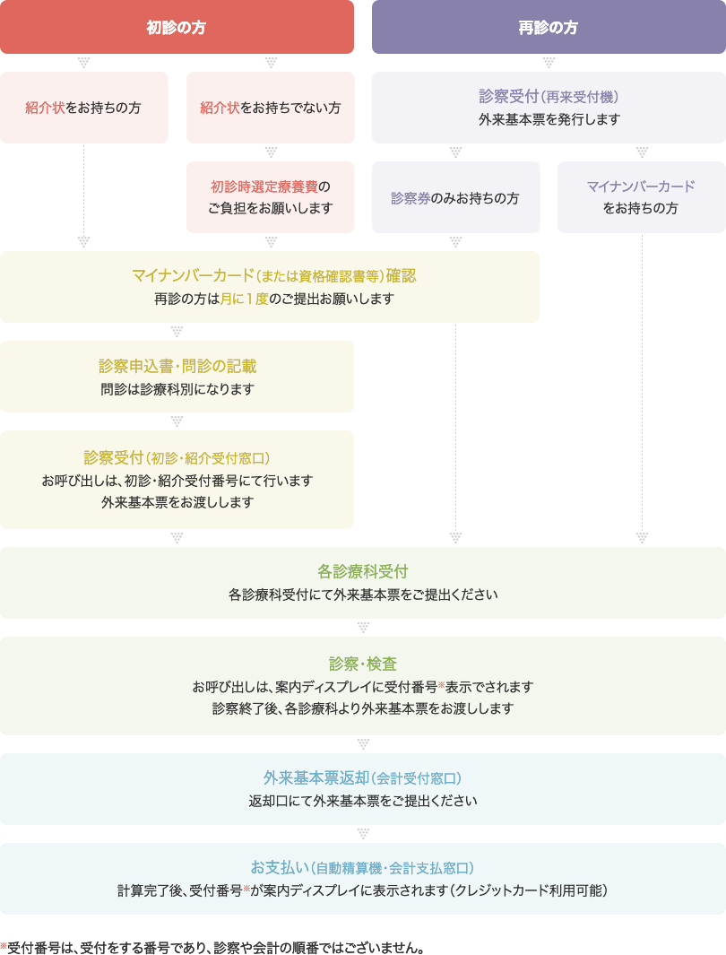 外来受付からお帰りまでの流れの図