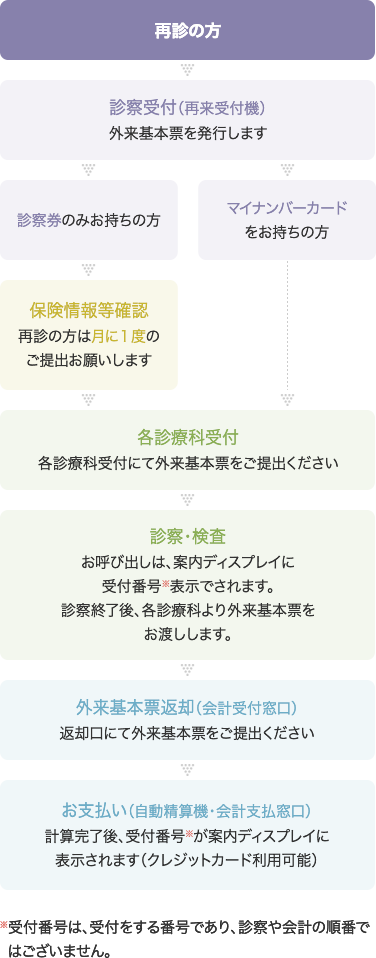 再診の方の外来受付からお帰りまでの流れの図